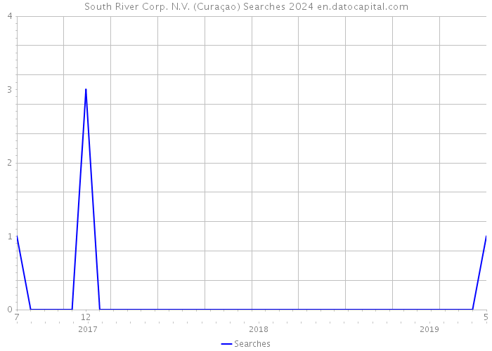 South River Corp. N.V. (Curaçao) Searches 2024 