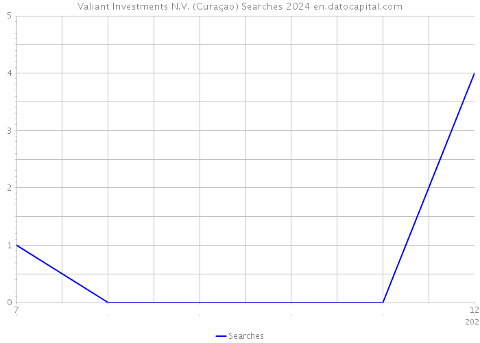 Valiant Investments N.V. (Curaçao) Searches 2024 