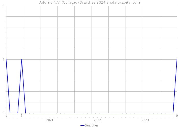 Adorno N.V. (Curaçao) Searches 2024 