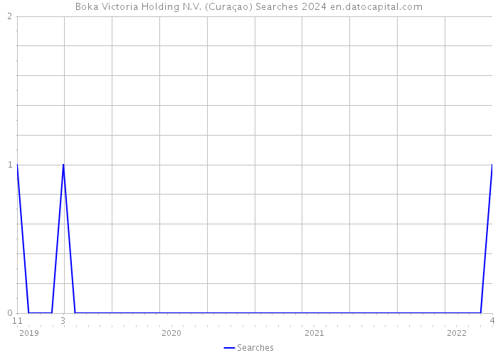 Boka Victoria Holding N.V. (Curaçao) Searches 2024 