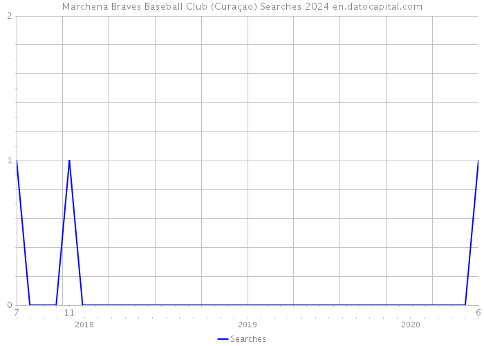 Marchena Braves Baseball Club (Curaçao) Searches 2024 