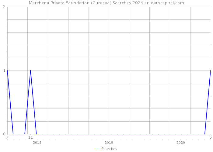 Marchena Private Foundation (Curaçao) Searches 2024 