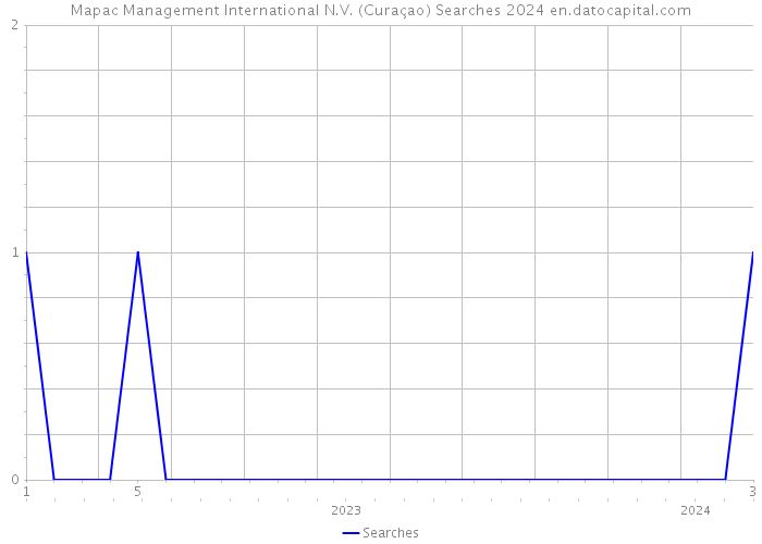 Mapac Management International N.V. (Curaçao) Searches 2024 