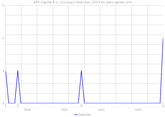 AFP Capital B.V. (Curaçao) Searches 2024 