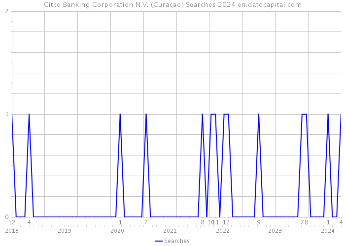 Citco Banking Corporation N.V. (Curaçao) Searches 2024 