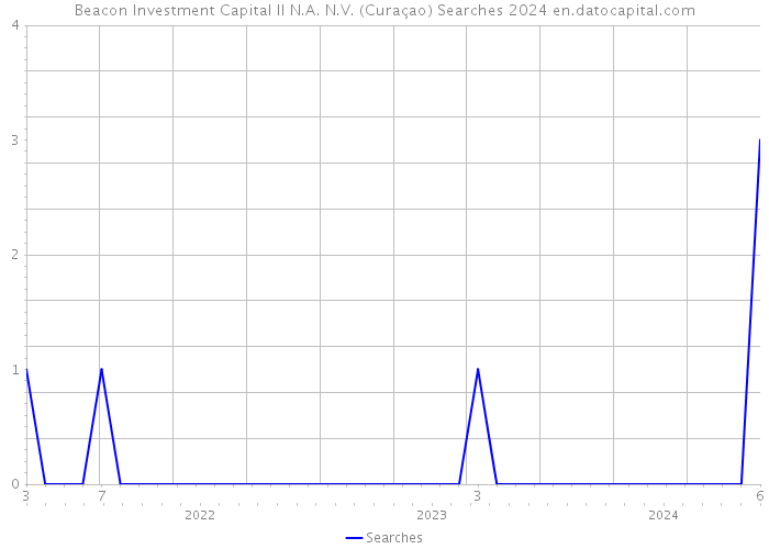 Beacon Investment Capital II N.A. N.V. (Curaçao) Searches 2024 