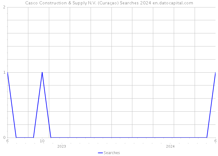 Casco Construction & Supply N.V. (Curaçao) Searches 2024 