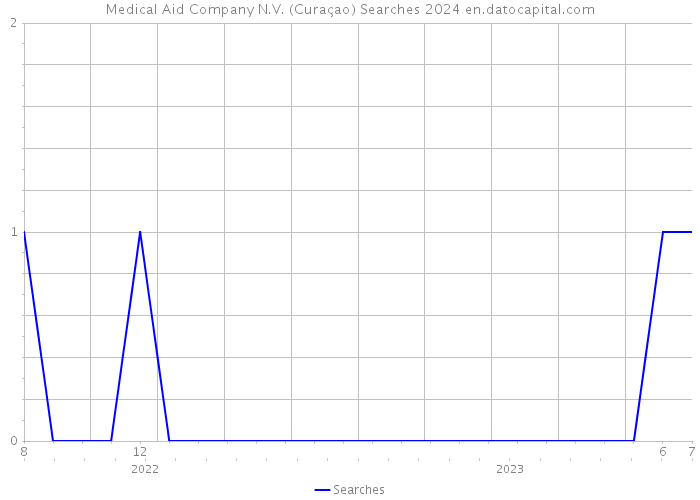 Medical Aid Company N.V. (Curaçao) Searches 2024 