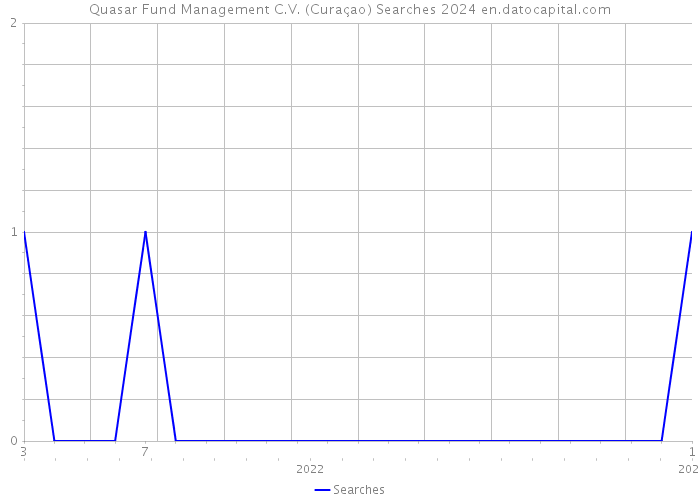 Quasar Fund Management C.V. (Curaçao) Searches 2024 