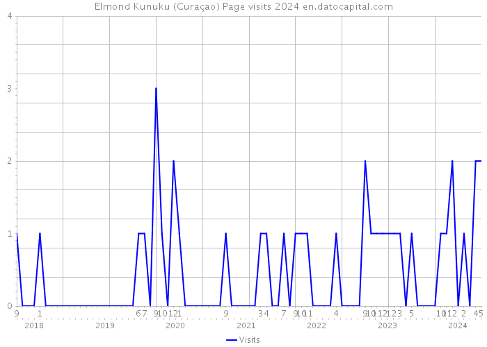 Elmond Kunuku (Curaçao) Page visits 2024 