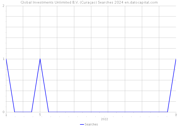 Global Investments Unlimited B.V. (Curaçao) Searches 2024 