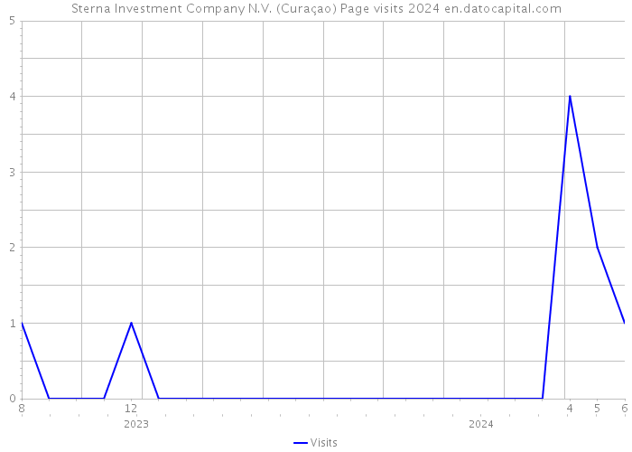 Sterna Investment Company N.V. (Curaçao) Page visits 2024 