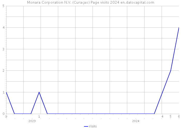 Monara Corporation N.V. (Curaçao) Page visits 2024 