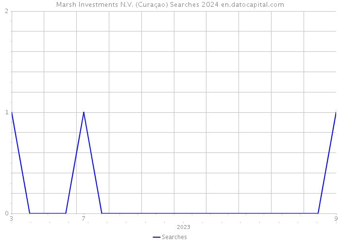 Marsh Investments N.V. (Curaçao) Searches 2024 