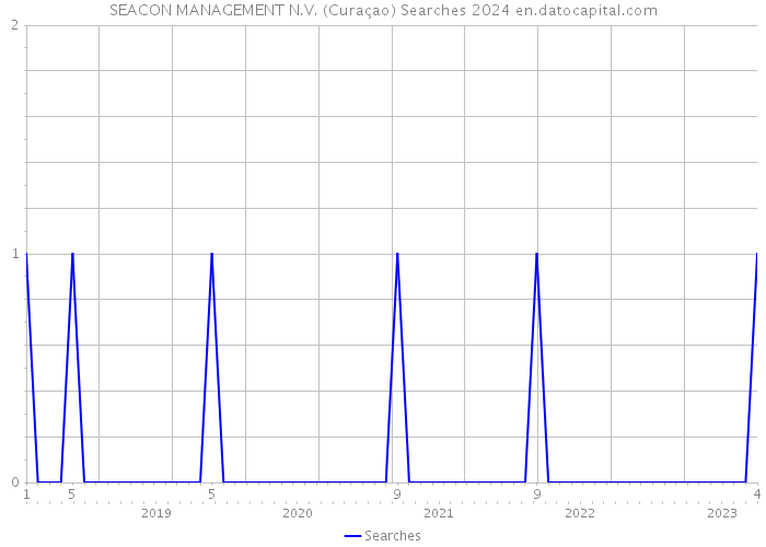 SEACON MANAGEMENT N.V. (Curaçao) Searches 2024 