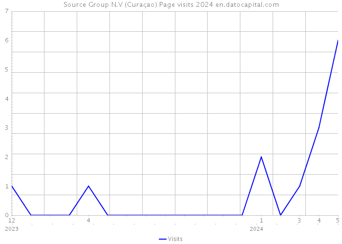 Source Group N.V (Curaçao) Page visits 2024 