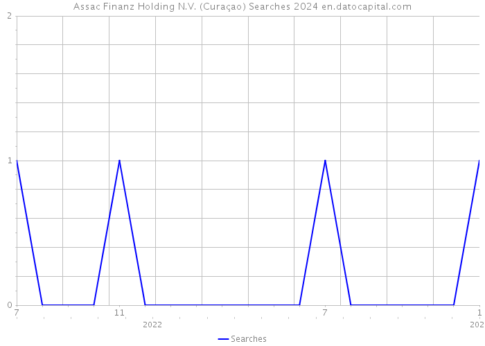 Assac Finanz Holding N.V. (Curaçao) Searches 2024 