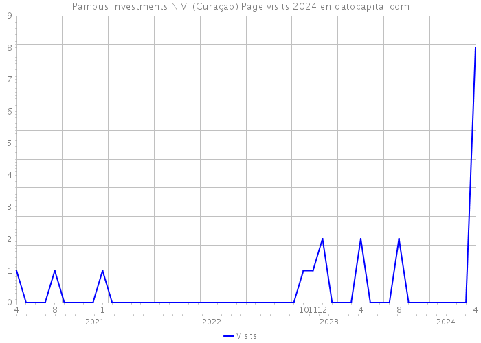 Pampus Investments N.V. (Curaçao) Page visits 2024 