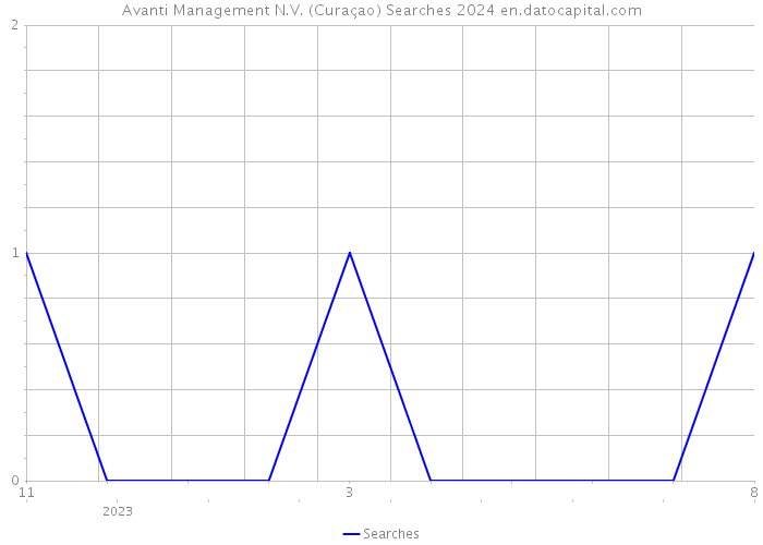 Avanti Management N.V. (Curaçao) Searches 2024 