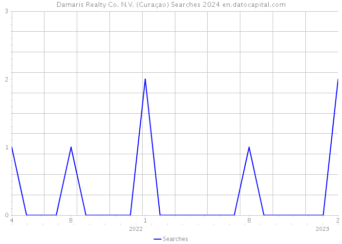 Damaris Realty Co. N.V. (Curaçao) Searches 2024 