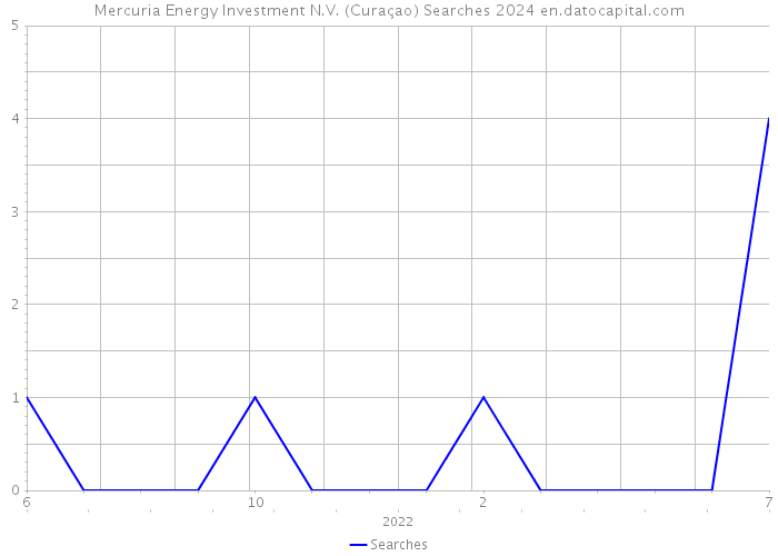 Mercuria Energy Investment N.V. (Curaçao) Searches 2024 