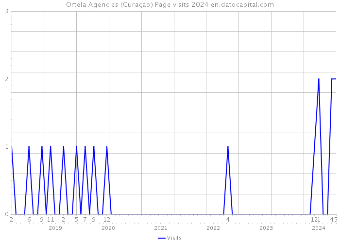 Ortela Agencies (Curaçao) Page visits 2024 