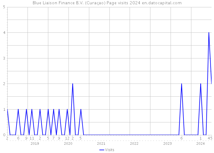 Blue Liaison Finance B.V. (Curaçao) Page visits 2024 