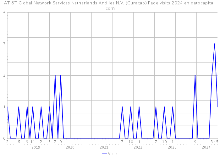 AT &T Global Network Services Netherlands Antilles N.V. (Curaçao) Page visits 2024 