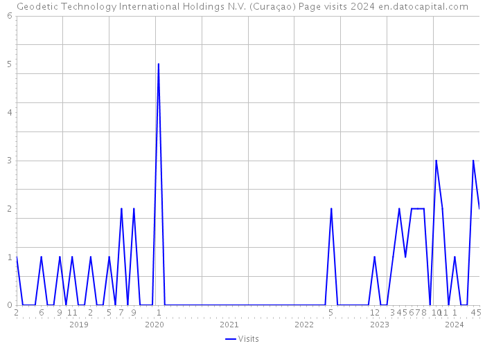 Geodetic Technology International Holdings N.V. (Curaçao) Page visits 2024 