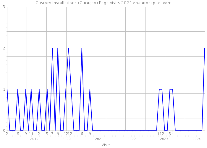 Custom Installations (Curaçao) Page visits 2024 
