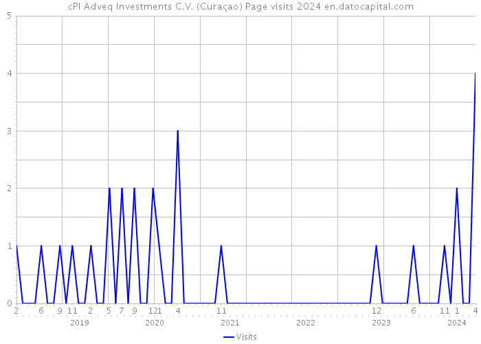 cPl Adveq Investments C.V. (Curaçao) Page visits 2024 