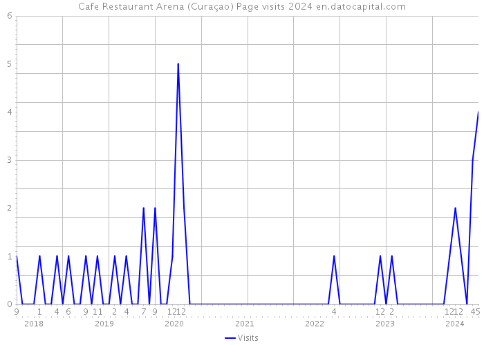 Cafe Restaurant Arena (Curaçao) Page visits 2024 