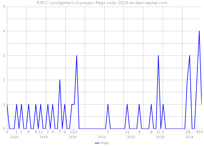E.M.C. Loodgieters (Curaçao) Page visits 2024 
