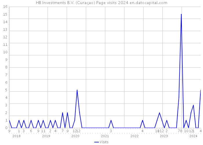 HB Investments B.V. (Curaçao) Page visits 2024 