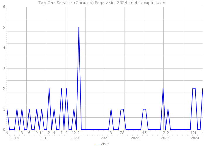 Top One Services (Curaçao) Page visits 2024 