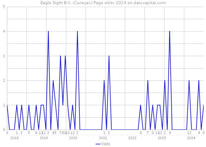 Eagle Sight B.V. (Curaçao) Page visits 2024 