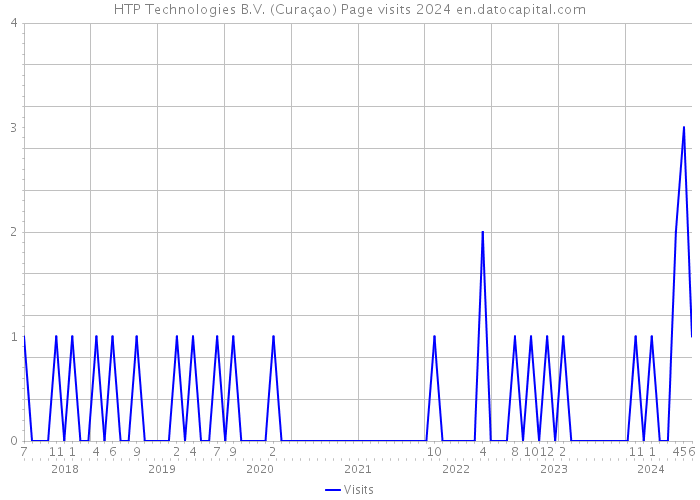 HTP Technologies B.V. (Curaçao) Page visits 2024 