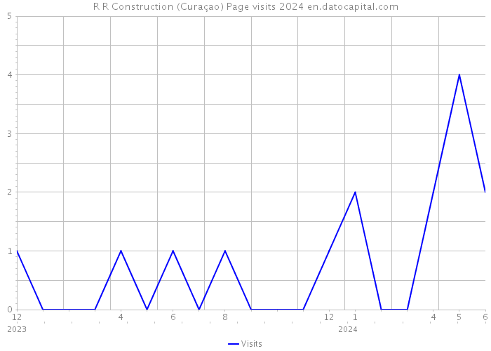 R R Construction (Curaçao) Page visits 2024 