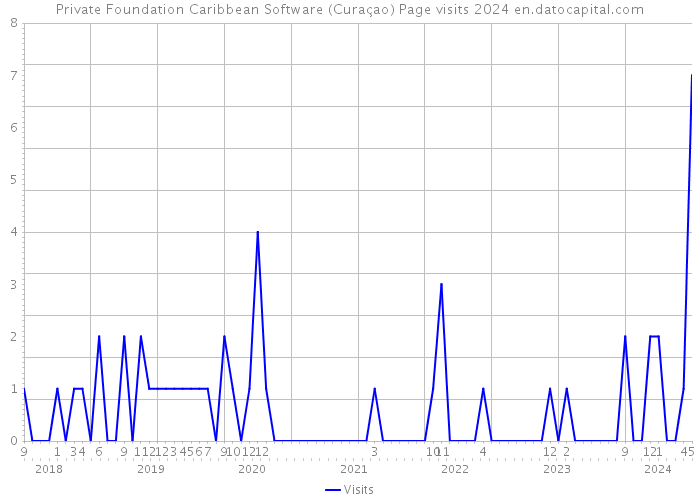 Private Foundation Caribbean Software (Curaçao) Page visits 2024 