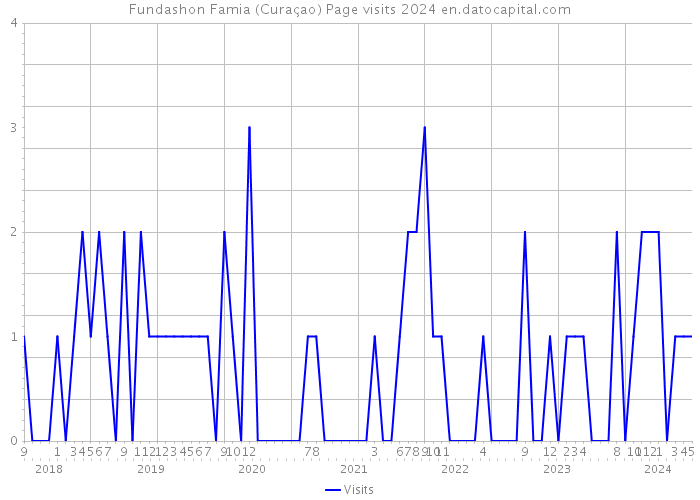Fundashon Famia (Curaçao) Page visits 2024 