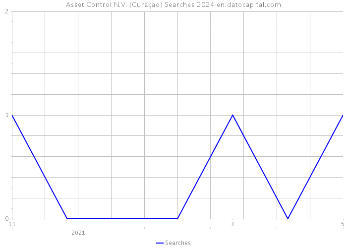 Asset Control N.V. (Curaçao) Searches 2024 