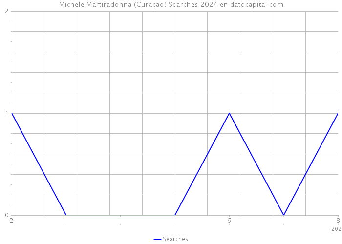 Michele Martiradonna (Curaçao) Searches 2024 