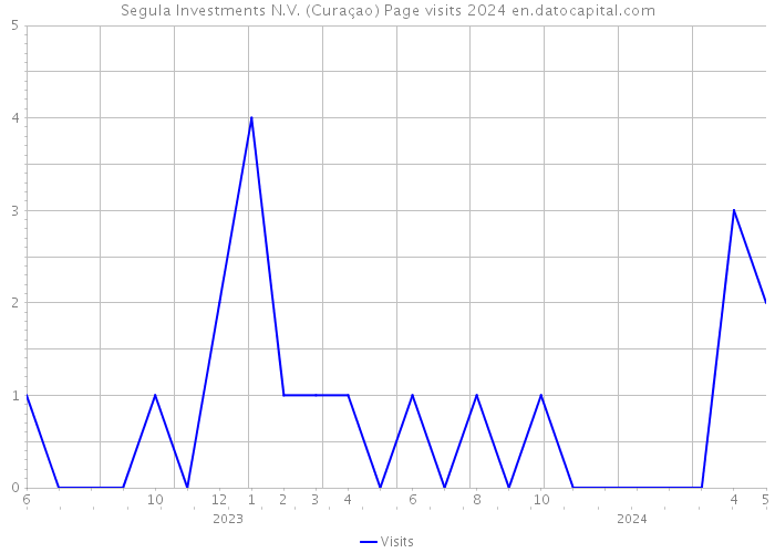 Segula Investments N.V. (Curaçao) Page visits 2024 