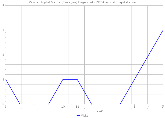 Whale Digital Media (Curaçao) Page visits 2024 