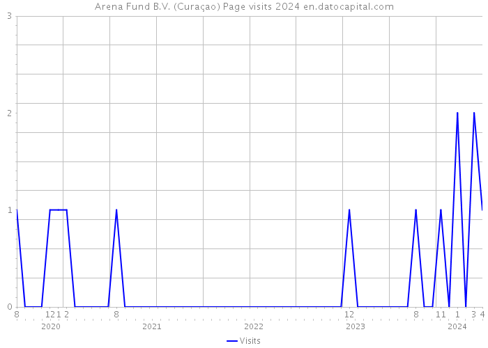 Arena Fund B.V. (Curaçao) Page visits 2024 