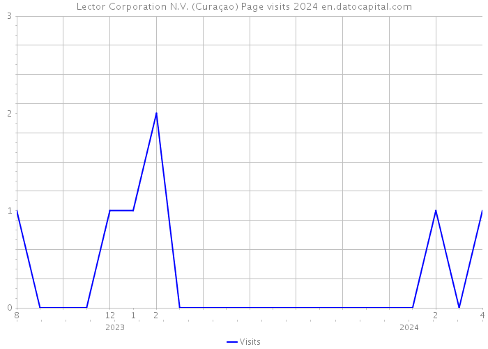 Lector Corporation N.V. (Curaçao) Page visits 2024 
