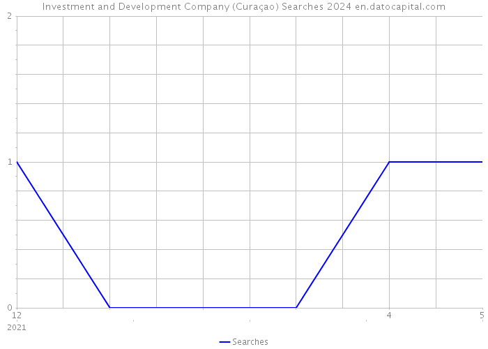 Investment and Development Company (Curaçao) Searches 2024 