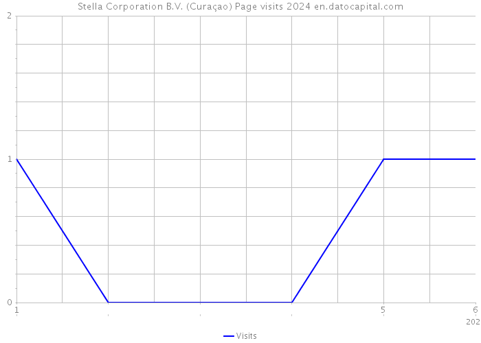 Stella Corporation B.V. (Curaçao) Page visits 2024 