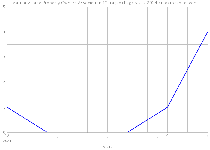 Marina Village Property Owners Association (Curaçao) Page visits 2024 