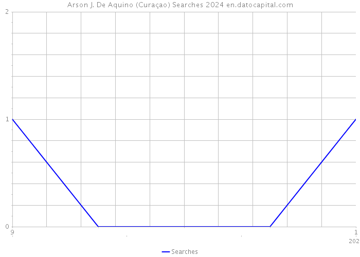 Arson J. De Aquino (Curaçao) Searches 2024 